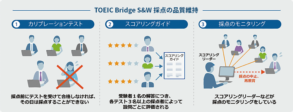 TOEIC Bridge S&W 採点の品質維持