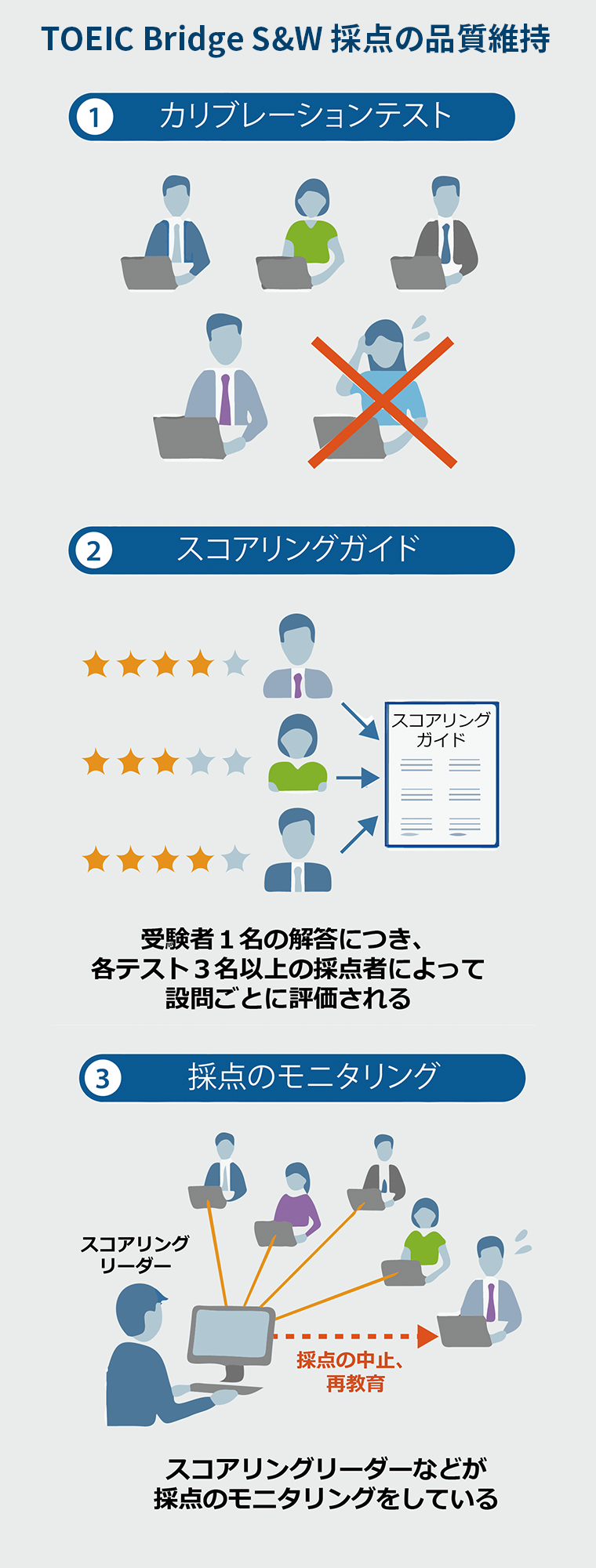 TOEIC Bridge S&W 採点の品質維持