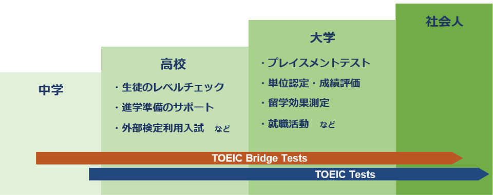 生徒の将来にもつながるテスト