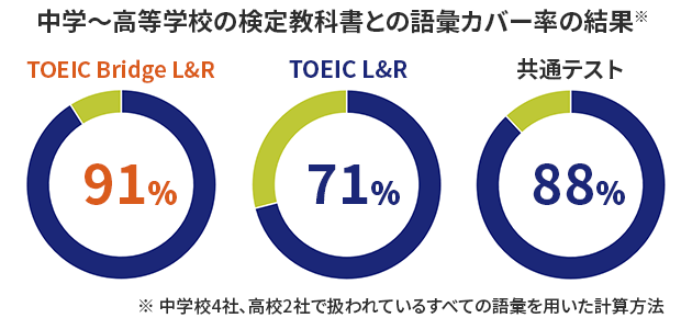 中学～高等学校の検定教科書との語彙カバー率の結果