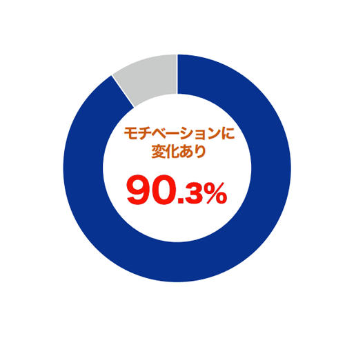 Ｑ.受験後、英語学習のモチベーションにどのような変化がありましたか？