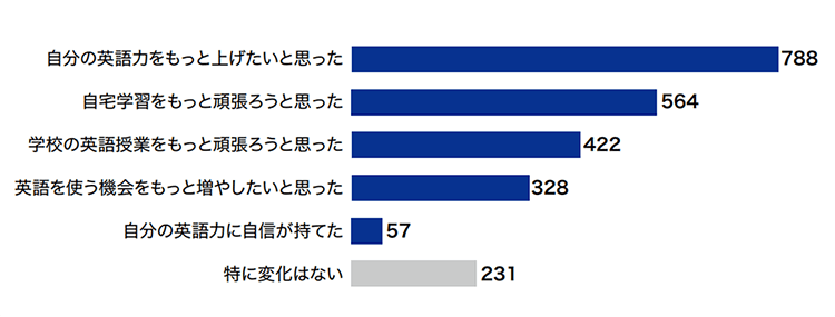 Ｑ.受験後、英語学習のモチベーションにどのような変化がありましたか？