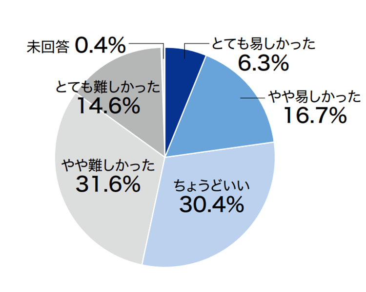 Ｑ.テストの難易度はどうでしたか？