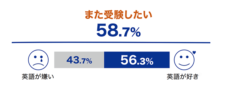 Ｑ.また受験したいですか？