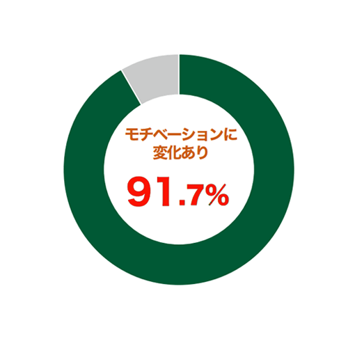 Ｑ.受験後、英語学習のモチベーションにどのような変化がありましたか？