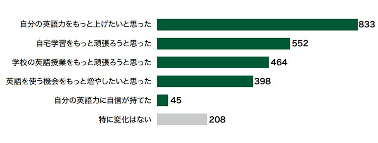 Ｑ.受験後、英語学習のモチベーションにどのような変化がありましたか？