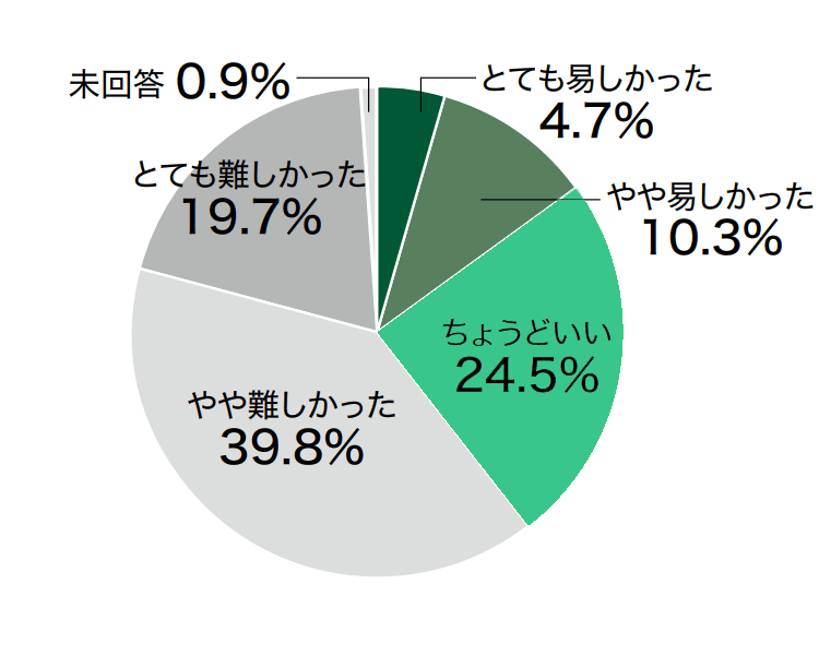 Ｑ.テストの難易度はどうでしたか？