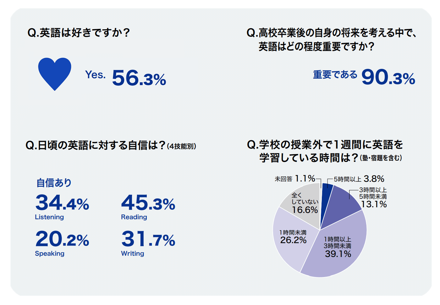 TOEIC Bridge S&W 採点の品質維持